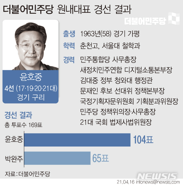 [서울=뉴시스] 더불어민주당의 새 원내대표로 4선의 윤호중민주당의 새 원내대표로 '친문 당권파'로 불리는 4선의 윤호중 의원(경기 구리시)이 16일 선출됐다. (그래픽=안지혜 기자) hokma@newsis.com