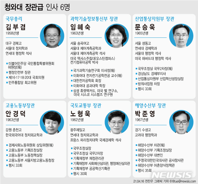 [서울=뉴시스] 문재인 대통령은 16일 정세균 국무총리의 뒤를 이을 신임 국무총리 후보자로 김부겸 전 행정안전부 장관을 지명했다. 이와 함께 변창흠 국토교통부 장관을 비롯해 산업통상자원부, 고용노동부, 과학기술정보통신부, 해양수산부 등 5개 부처 장관을 교체하는 개각을 단행했다. (그래픽=전진우 기자)&nbsp; 618tue@newsis.com 