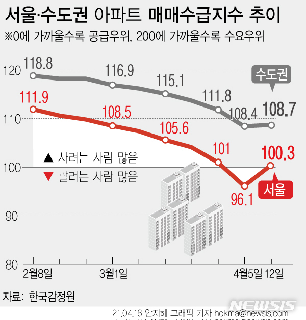 [서울=뉴시스] 16일 한국부동산원 주간아파트동향에 따르면 이번 주(12일 기준) 서울 아파트 매매수급지수는 100.3로 지난주 대비 4.2포인트 상승했다. (그래픽=안지혜 기자)  hokma@newsis.com