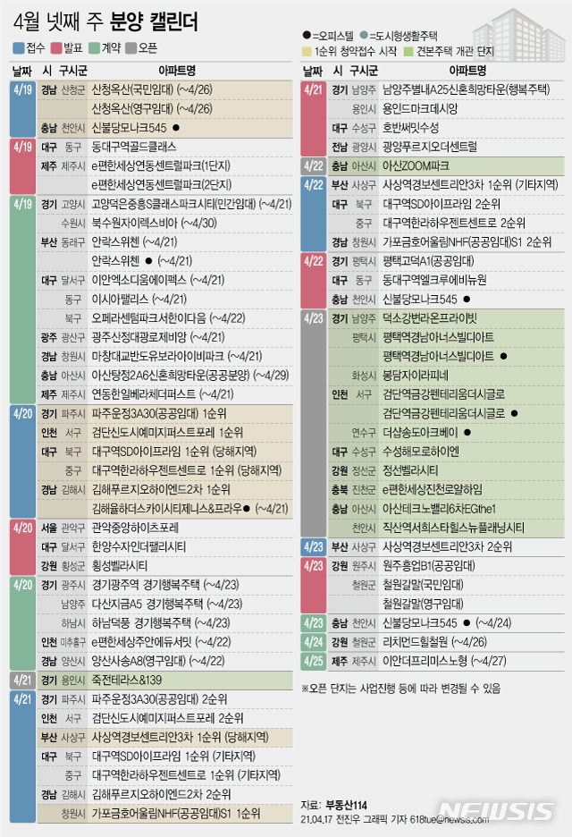 [서울=뉴시스] 부동산114는 4월 넷째 주에 전국 11개 단지에서 총 5593가구(일반분양 4089가구)가 분양을 시작한다고 17일 밝혔다. (그래픽=전진우 기자) 618tue@newsis.com