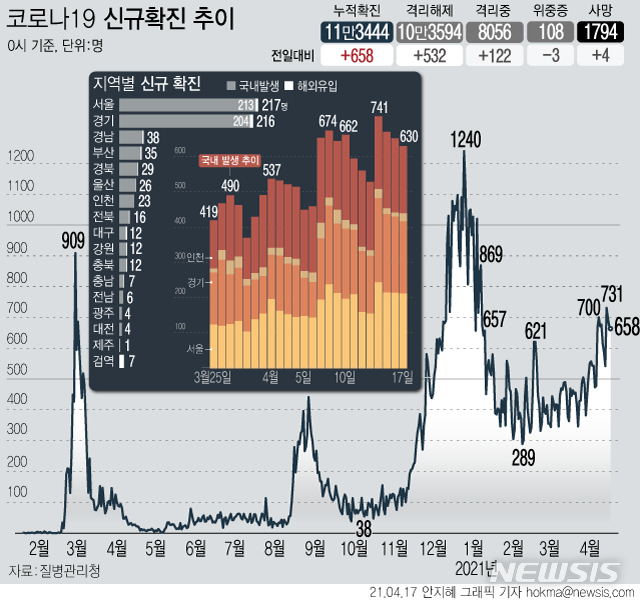 [서울=뉴시스] 17일 0시 기준 국내 누적 코로나19 확진자는 전날보다 658명 증가한 11만3444명이다. 신규 국내 발생 확진자는 630명, 해외 유입은 28명이다. 사망자는 4명 늘어 누적 1794명이다. (그래픽=안지혜 기자)&nbsp; hokma@newsis.com 