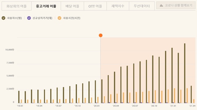 [세종=뉴시스]중고거래 앱 월별 이용자 현황. (=한국개발연구원(KDI) 코로나19보드 화면 갈무리)