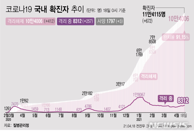 [서울=뉴시스] 18일 0시 기준 '코로나 19' 누적 확진자는 전날 0시 이후 672명 늘어난 11만4115이다. 사망자는 3명이 증가해 누적 1797명으로 집계됐다. 현재 격리돼 치료 중인 환자는 257명 증가해 총 8312명이다. (그래픽=전진우 기자)&nbsp; 618tue@newsis.com 