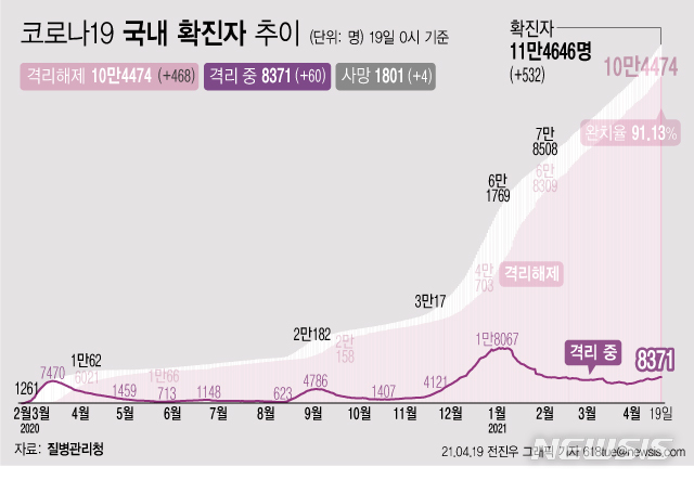 [서울=뉴시스] 19일 0시 기준 '코로나 19' 누적 확진자는 전날 0시 이후 532명 늘어난 11만4646이다. 사망자는 4명이 증가해 누적 1801명으로 집계됐다. 현재 격리돼 치료 중인 환자는 468명 증가해 총 10만4474명이다. (그래픽=전진우 기자)&nbsp; 618tue@newsis.com 