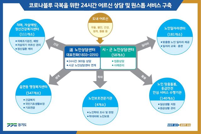 365일 24시간 노인상담 서비스. *재판매 및 DB 금지