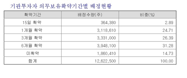 SK바사, '락업' 풀렸지만 강세…주가 전망은 