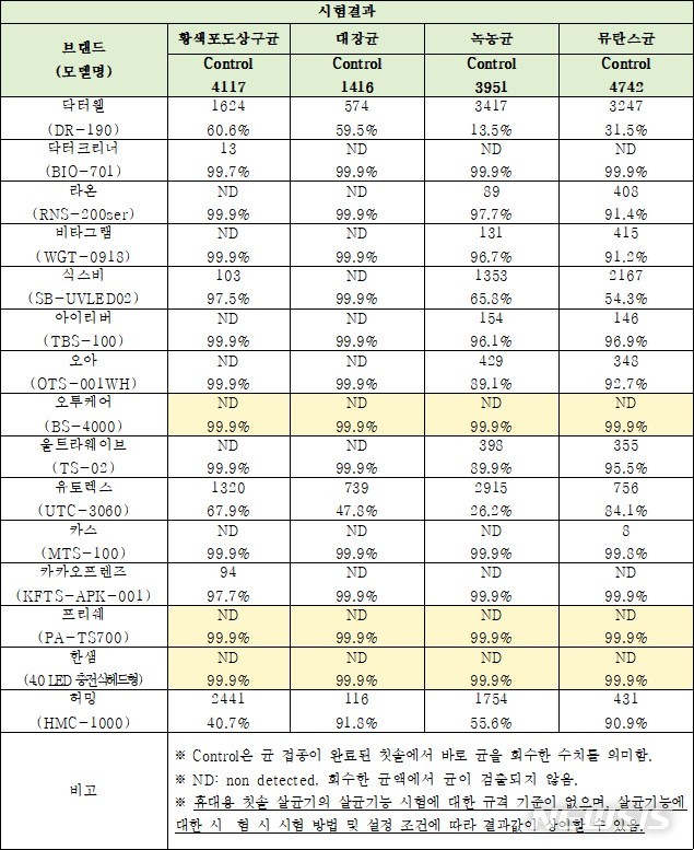 [세종=뉴시스] 한국소비자연맹이 시판되는 휴대용 칫솔 살균기 15개의 황색포도상구균·대장균·녹농균·뮤탄스균 감소율을 시험한 결과. (자료=소비자연맹 제공)