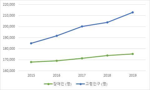 [부산=뉴시스] 부산시 장애인 및 고령인구 증가추이. 2021.04.19. (그래픽 = 부산시 제공) *재판매 및 DB 금지
