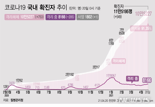 [서울=뉴시스] 20일 0시 기준 '코로나 19' 누적 확진자는 전날 0시 이후 549명 늘어난 11만5195이다. 사망자는 1명이 증가해 누적 1802명으로 집계됐다. 현재 격리돼 치료 중인 환자는 205명 감소해 총 8166명이다. (그래픽=전진우 기자) 618tue@newsis.com