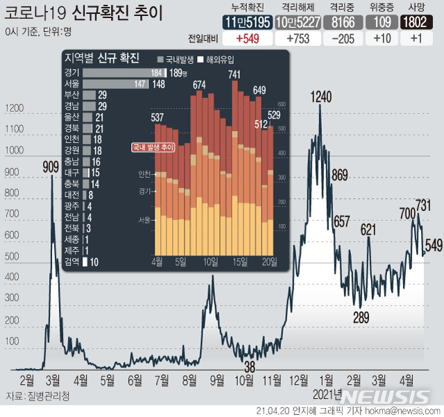 [서울=뉴시스] 20일 0시 기준 국내 누적 코로나19 확진자는 전날보다 549명 증가한 11만5195명이다. 신규 국내 발생 확진자는 529명, 해외 유입은 20명이다. 위중증 환자는 10명 늘어 누적 109명이다. (그래픽=안지혜 기자)&nbsp; hokma@newsis.com