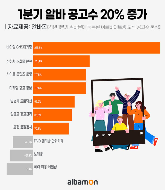 [서울=뉴시스] 올해 1분기 알바몬 등록 아르바이트 모집 공고 수 분석 결과.(그래픽=알바몬 제공) 2021.4.20 photo@newsis.com *재판매 및 DB 금지