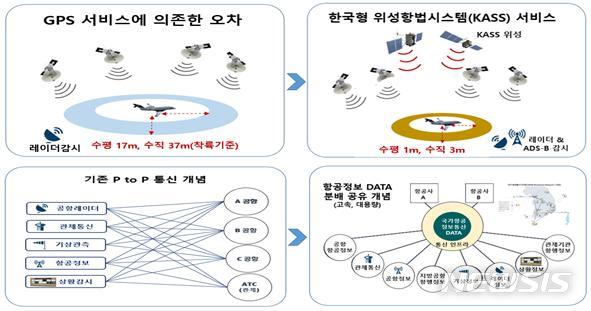 [서울=뉴시스] 미래 항행안전시설 발전 개념. (인포그래픽=국토교통부 제공)
