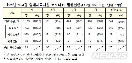 [세종=뉴시스] 2021년 1~4월 실내체육시설 코로나19 발생 현황. (자료=중앙방역대책본부 제공) 2021.04.20. 