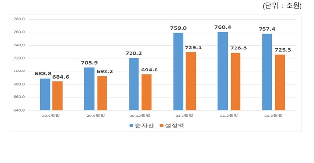 1Q 펀드시장 순자산 757조…5.2%↑