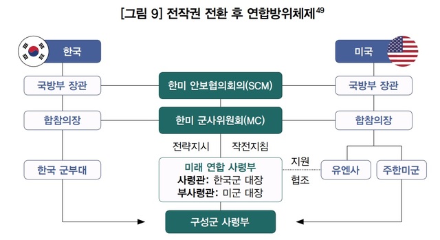 [서울=뉴시스] 전작권 전환 후 연합방위체제. 2021.04.20. (사진=아산정책연구원 제공) *재판매 및 DB 금지