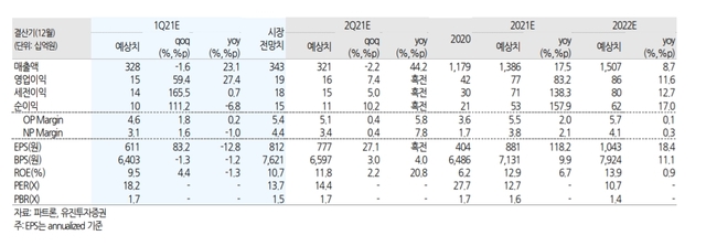 파트론 예상 실적(자료=유진투자증권 제공) *재판매 및 DB 금지