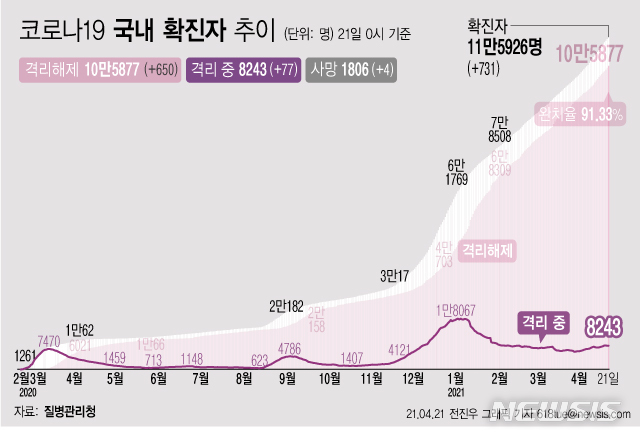 [서울=뉴시스] 21일 0시 기준 '코로나 19' 누적 확진자는 전날 0시 이후 731명 늘어난 11만5926이다. 사망자는 4명이 증가해 누적 1806명으로 집계됐다. 현재 격리돼 치료 중인 환자는 77명 증가해 총 8243명이다. (그래픽=전진우 기자) 618tue@newsis.com
