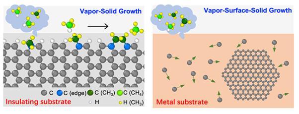 [울산=뉴시스] 구미현 기자 = 기판 재질별 그래핀 성장 모식도. *재판매 및 DB 금지