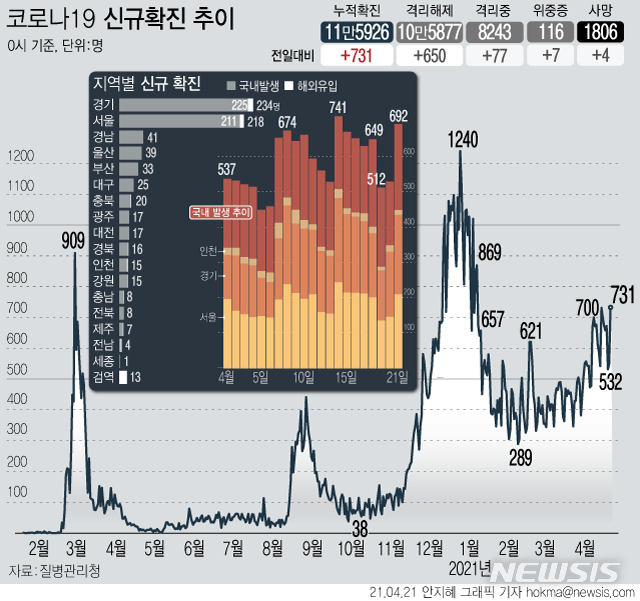 [서울=뉴시스] 21일 0시 기준 국내 누적 코로나19 확진자는 전날보다 731명 증가한 11만5926명이다. 신규 국내 발생 확진자는 692명, 해외 유입은 39명이다. 사망자는 4명 늘어 누적 1806명이다. (그래픽=안지혜 기자)&nbsp; hokma@newsis.com