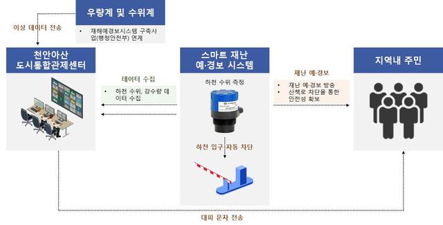 천안시, 국토부 생활밀착형 스마트기술 지원사업 선정