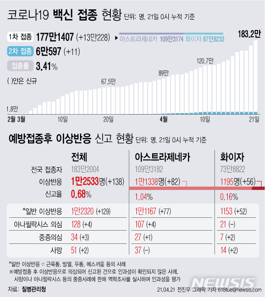 [서울=뉴시스] 21일 0시 기준 13만228명이 신규 1차 접종을 받아 누적 177만1407명이 접종을 완료했다. 예방접종 후 이상 반응으로 의심 신고된 사례는 138건 늘어 총 1만2533건이다. 신고율은 1~2차 접종자 총합 대비 0.68%다. (그래픽=전진우 기자) 618tue@newsis.com