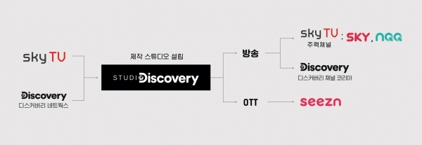 [서울=뉴시스]'skyTV-스튜디오 디스커버리' 콘텐츠 공동제작 및 편성 흐름도(사진=skyTV 제공)2021.04.21 photo@newsis.com *재판매 및 DB 금지