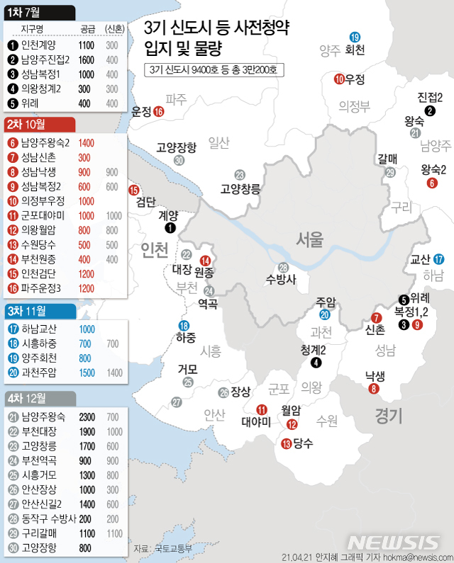 [서울=뉴시스] 정부가 오는 7월 인천 계양을 시작으로 남양주 왕숙, 하남 교산 등에 짓는 아파트 3만200가구에 대해 사전청약을 실시하기로 했다. (그래픽=안지혜 기자)&nbsp; hokma@newsis.com 