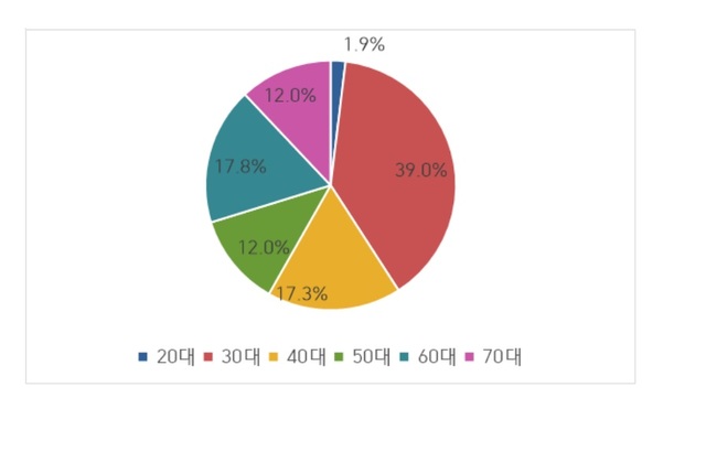 연령대별 일평균 거래량(자료제공 = 코인원) *재판매 및 DB 금지