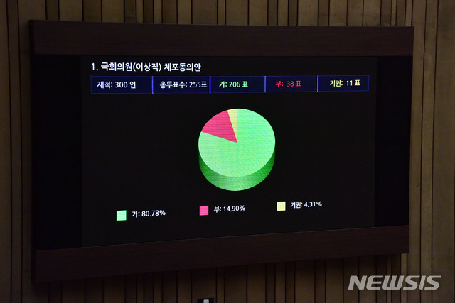 [서울=뉴시스]전진환 기자 = 21일 오후 국회에서 열린 제386회국회(임시회) 제3차 본회의 교육·사회·문화에 관한 대정부질문에 앞서 무소속 이상직 의원에 대한 체포동의안이 가결되고 있다. (공동취재사진) 2021.04.21. photo@newsis.com