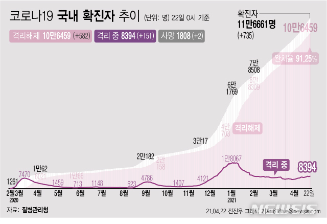 [서울=뉴시스] 22일 0시 기준 '코로나 19' 누적 확진자는 전날 0시 이후 735명 늘어난 11만6661이다. 사망자는 2명이 증가해 누적 1808명으로 집계됐다. 현재 격리돼 치료 중인 환자는 151명 증가해 총 8384명이다. (그래픽=전진우 기자)&nbsp; 618tue@newsis.com 