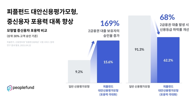 피플펀드 대안신용평가모형, 중신용대출 승인 169%↑