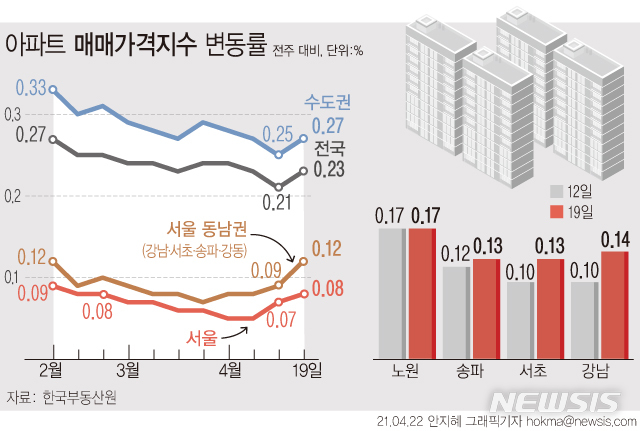 [서울=뉴시스] 22일 한국부동산원에 따르면 4월 셋째주 서울 지역 아파트 매매가격은 0.08% 올라 전주(0.07%) 대비 상승폭이 확대됐다. 다만 이번주 조사대상기간은 지난 13~19일로 지난 21일 발표된 3기신도시 등 사전청약 물량확정과 서울 재건축·재개발 사업지 토지거래허가구역 지정에 대한 내용은 반영되지 않았다. (그래픽=안지혜 기자)&nbsp; hokma@newsis.com