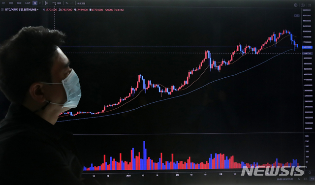 [서울=뉴시스]조수정 기자 = 가상자산인 암호화폐 가격 상승으로 인한 수익률 기대에 투자 광풍이 이어지고 있다. 22일 오전 서울 강남구 암호화폐 거래소 빗썸 강남고객센터에서 직원이 전광판 그래프에 나타나는 거래가격(위)과 거래량(아래)을 바라보고 있다. 2021.04.22. chocrystal@newsis.com
