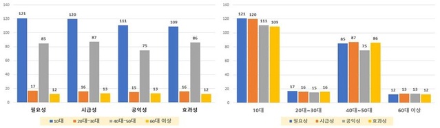 [함양=뉴시스] 함양군 청소년 문화공간 조성 필요 분석표. *재판매 및 DB 금지