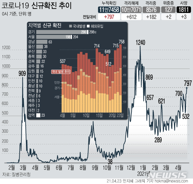 [서울=뉴시스] 23일 0시 기준 코로나19 하루 신규 확진자가 797명으로 1월7일 이후 106일 만에 최대치를 나타냈다. (그래픽=안지혜 기자) hokma@newsis.com