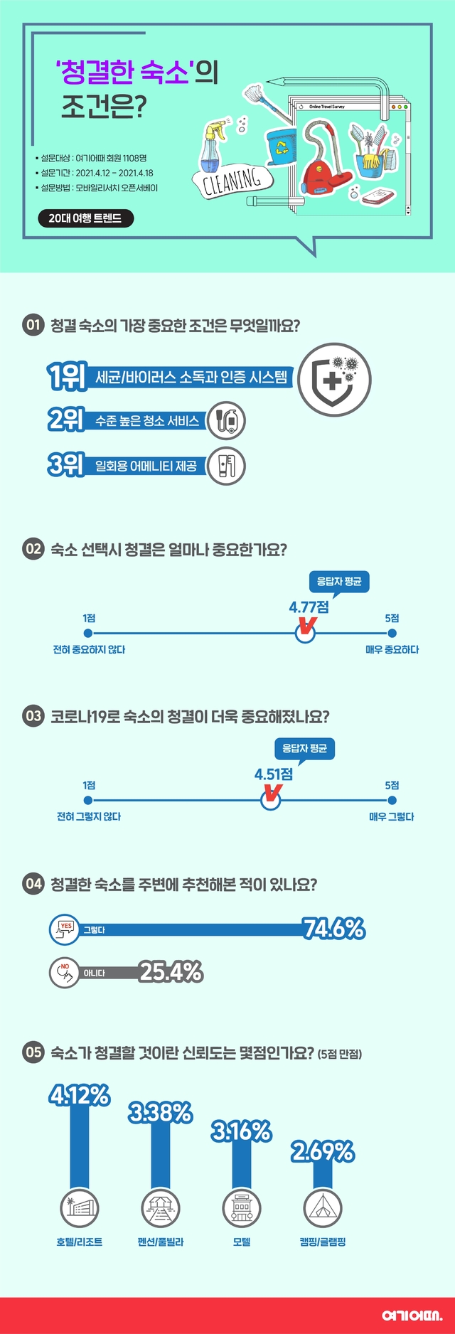 [서울=뉴시스]청결 숙소 관련 설문 결과 (사진 =여기어때) 2021.4.23. photo@newsis.com