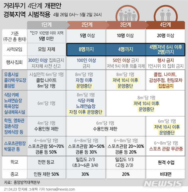 [서울=뉴시스] 경상북도 사회적 거리두기 개편안의 1단계 시범 적용 내용. 1단계에선 사적모임 제한이 없지만 지나친 방역 완화를 우려해 8명까지만 모임을 허용한다. (그래픽=안지혜 기자)  hokma@newsis.com