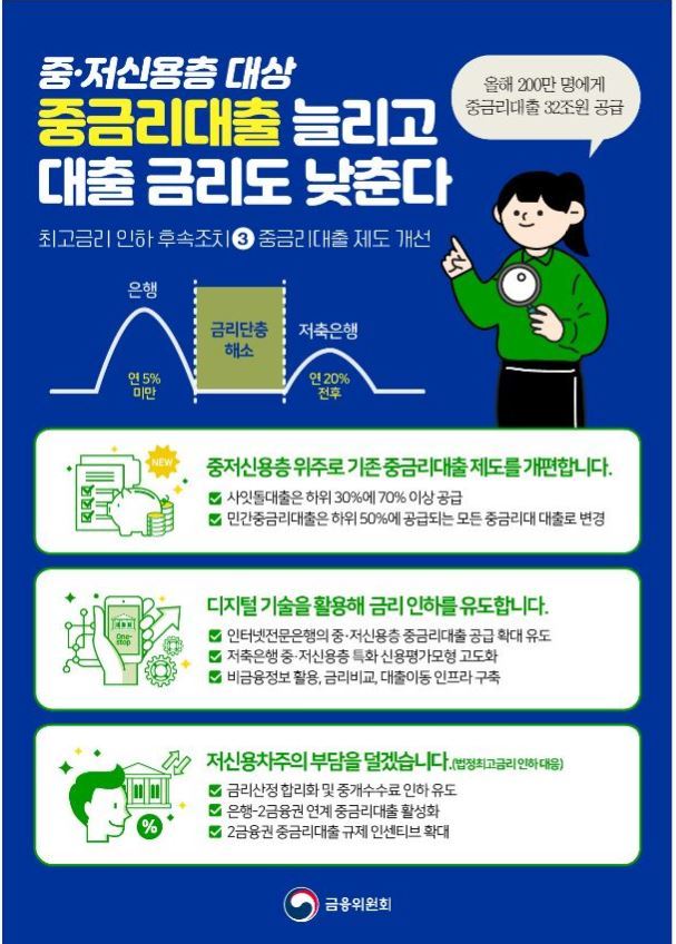 중·저신용층 대상 중금리대출 늘린다…"올해 200만명에 32조 공급"