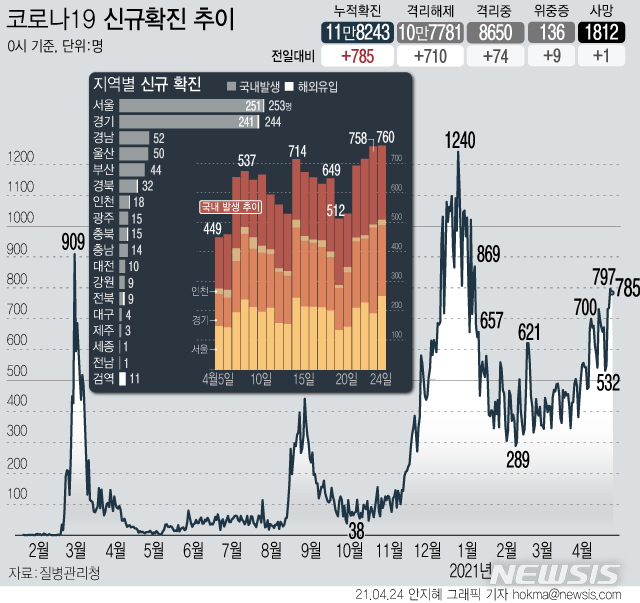 [서울=뉴시스] 24일 0시 기준 국내 코로나19 일일 신규 확진자가 785명으로 집계되면서 4일 연속 700명대로 나타났다. 신규 국내 발생 확진자는 760명, 해외 유입은 25명이다. (그래픽=안지혜 기자)&nbsp; hokma@newsis.com 