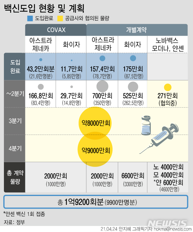[서울=뉴시스] 정부가 제약사 화이자와의 협상을 통해 2000만명분(4000만회분)의 코로나19 백신을 추가 구매해 총 3300만명분(6600만회분)의 화이자 백신을 확보했다. 이로써 우리나라가 구매 계약을 체결한 백신은 총 9900만명분으로 늘어났다. (그래픽=안지혜 기자)&nbsp; hokma@newsis.com 