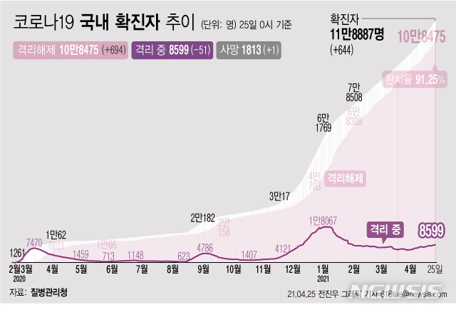 [서울=뉴시스] 25일 0시 기준 '코로나 19' 누적 확진자는 전날 0시 이후 644명 늘어난 11만8887이다. 사망자는 1명이 증가해 누적 1813명으로 집계됐다. 현재 격리돼 치료 중인 환자는 51명 감소해 총 8599명이다. (그래픽=전진우 기자) 618tue@newsis.com