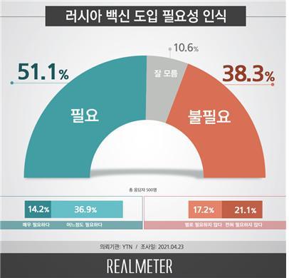 러시아 백신 도입 필요성 인식 (사진 = 리얼미터 제공) *재판매 및 DB 금지