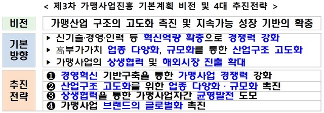 프랜차이즈산업 혁신·상생 추진…정부 예산 2080억원 투입 