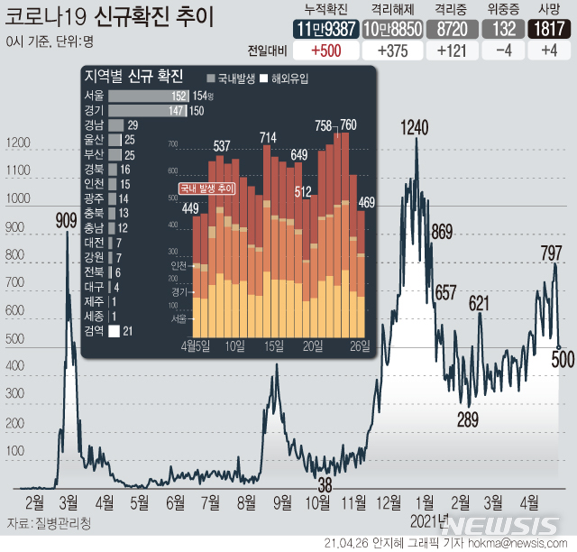 [서울=뉴시스] 26일 0시 기준 국내 누적 코로나19 확진자는 전날보다 500명 증가한 11만9387명이다. 신규 국내 발생 확진자는 469명, 해외 유입은 31명이다. (그래픽=안지혜 기자) hokma@newsis.com