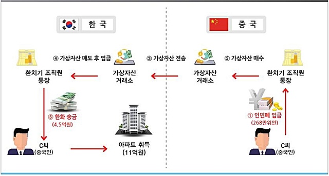 [대전=뉴시스] 가상자산 활용 환치기 조직을 통해 자금을 불법반입 후 아파트 취득한 사례.(비거주자 중국인 C씨) *재판매 및 DB 금지