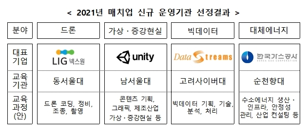 [세종=뉴시스] 교육부와 국가평생교육진흥원은 '산업맞춤 단기직무능력인증과정 매치업' 사업의 신규 운영기관 선정결과를 발표했다. (자료=교육부 제공) 2021.04.27. photo@newsis.com *재판매 및 DB 금지