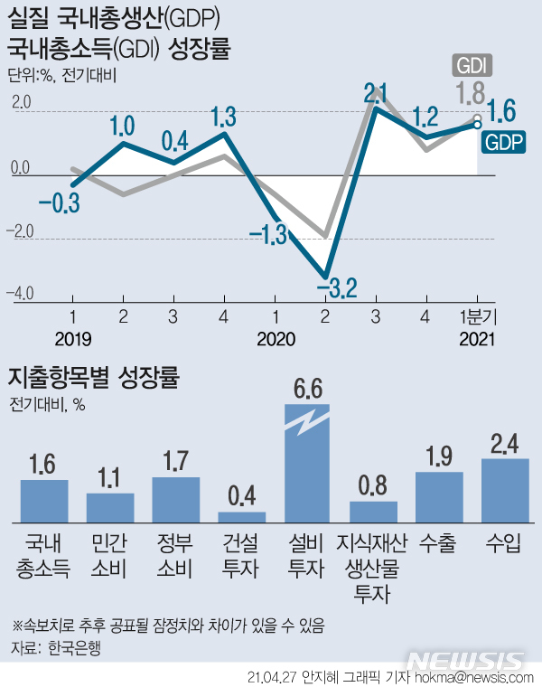 [서울=뉴시스] 27일 한국은행에 따르면 1분기 실질 국내총생산(GDP)은 470조8467억원으로 전분기 대비 1.6% 성장했다. (그래픽=안지혜 기자) hokma@newsis.com