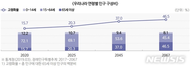 [고령화 사회]한국, 어느새 진입…산업정책 선진국서 배우자