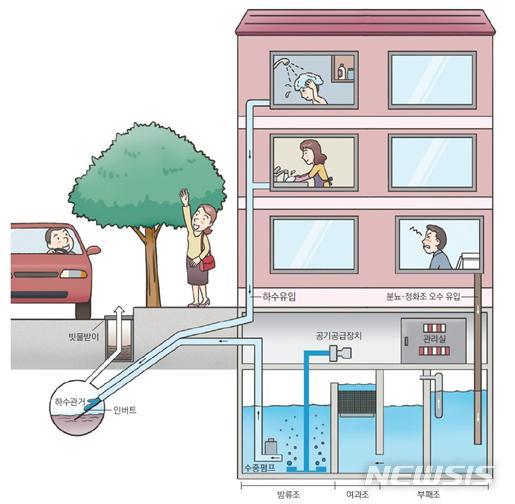 [서울=뉴시스] 하수 및 정화조 처리수 하수관거 배출 모식도. (사진=서울시 제공) 2021.04.27.photo@newsis.com 