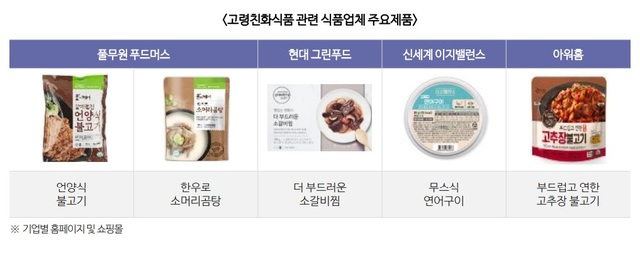 [고령화 사회]식품업계, 2조원대 케어푸드 시장 공략